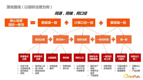 高效驅(qū)動(dòng)，行穩(wěn)致遠(yuǎn) 內(nèi)容型業(yè)務(wù)側(cè)數(shù)據(jù)產(chǎn)品治理最佳實(shí)踐（電信業(yè)務(wù)視角）