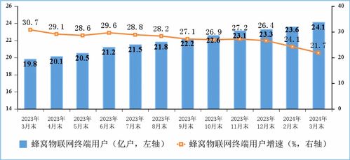 一季度電信業(yè)務(wù)收入與總量雙增長(zhǎng) 4.5%與13.4%的背后邏輯